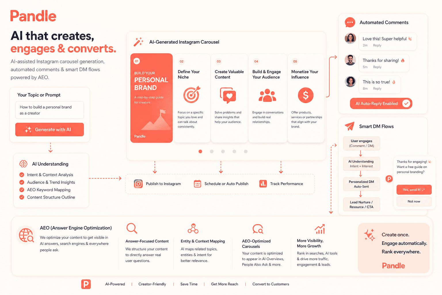 Visual identity for Pandle launch, demonstrating AI features for Instagram, using coral and cream colors.